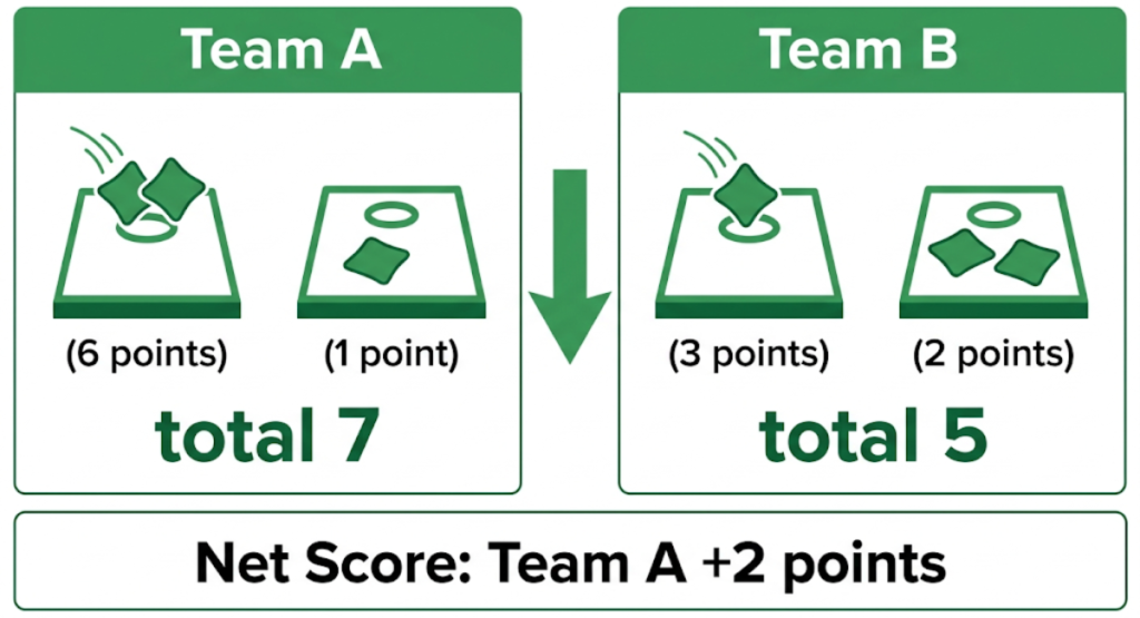 Infographic showing cancellation scoring example with Team A scoring 7 points and Team B scoring 5 points resulting in 2 net points