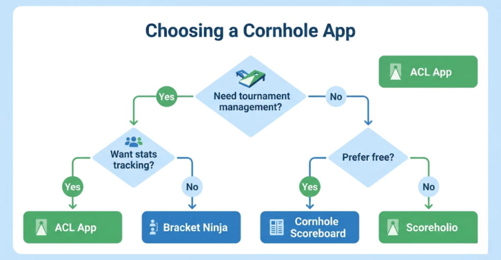 Decision flowchart helping players choose the best cornhole app for scoring tournaments or practice