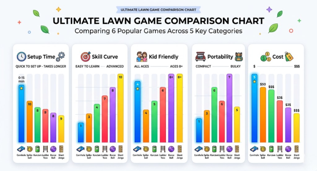 Comparison chart of six lawn games showing ratings for setup time skill curve kid friendliness portability and cost