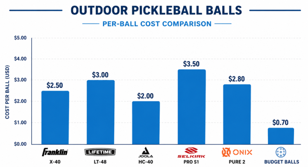 Outdoor pickleball ball price comparison per ball cost chart
