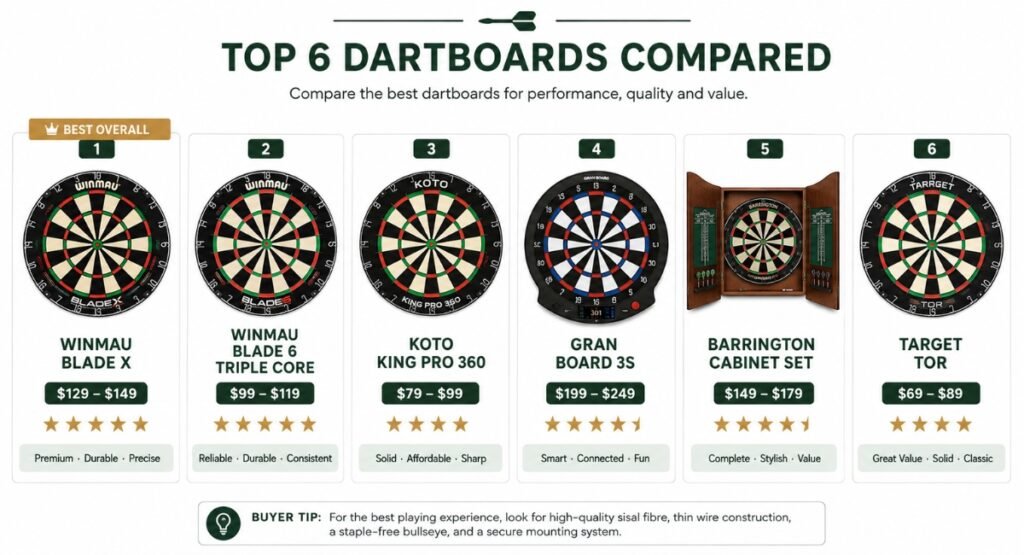 Comparison chart of the 6 best dartboards for home use 2025
